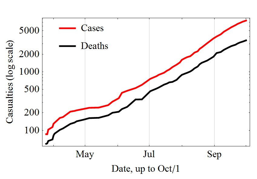 evolution of 2014 ebola
              outbreak in semilog plot